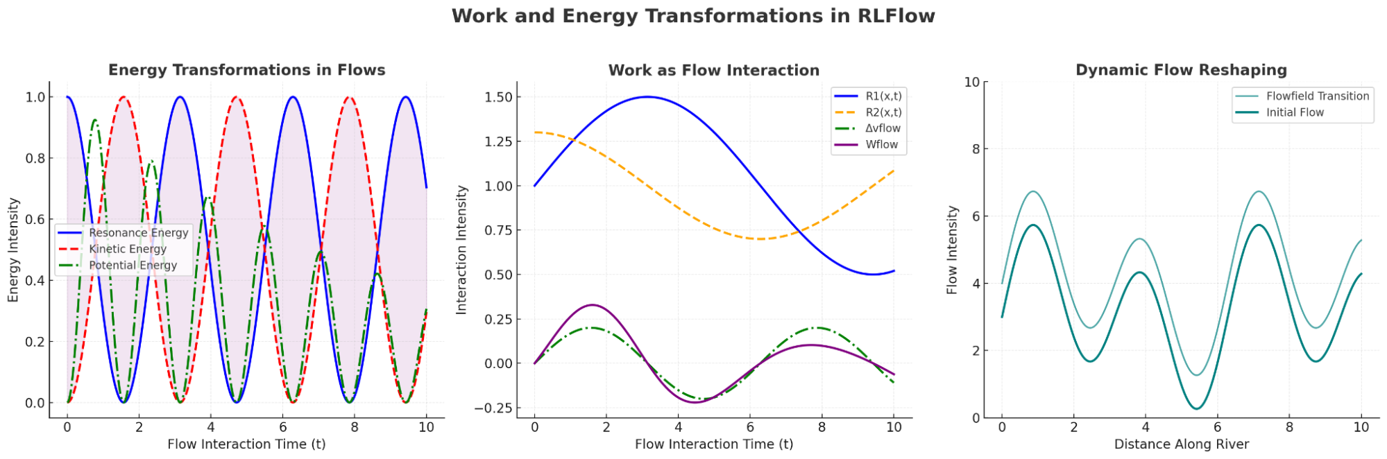 Visualization of flow interaction in RLFlow
