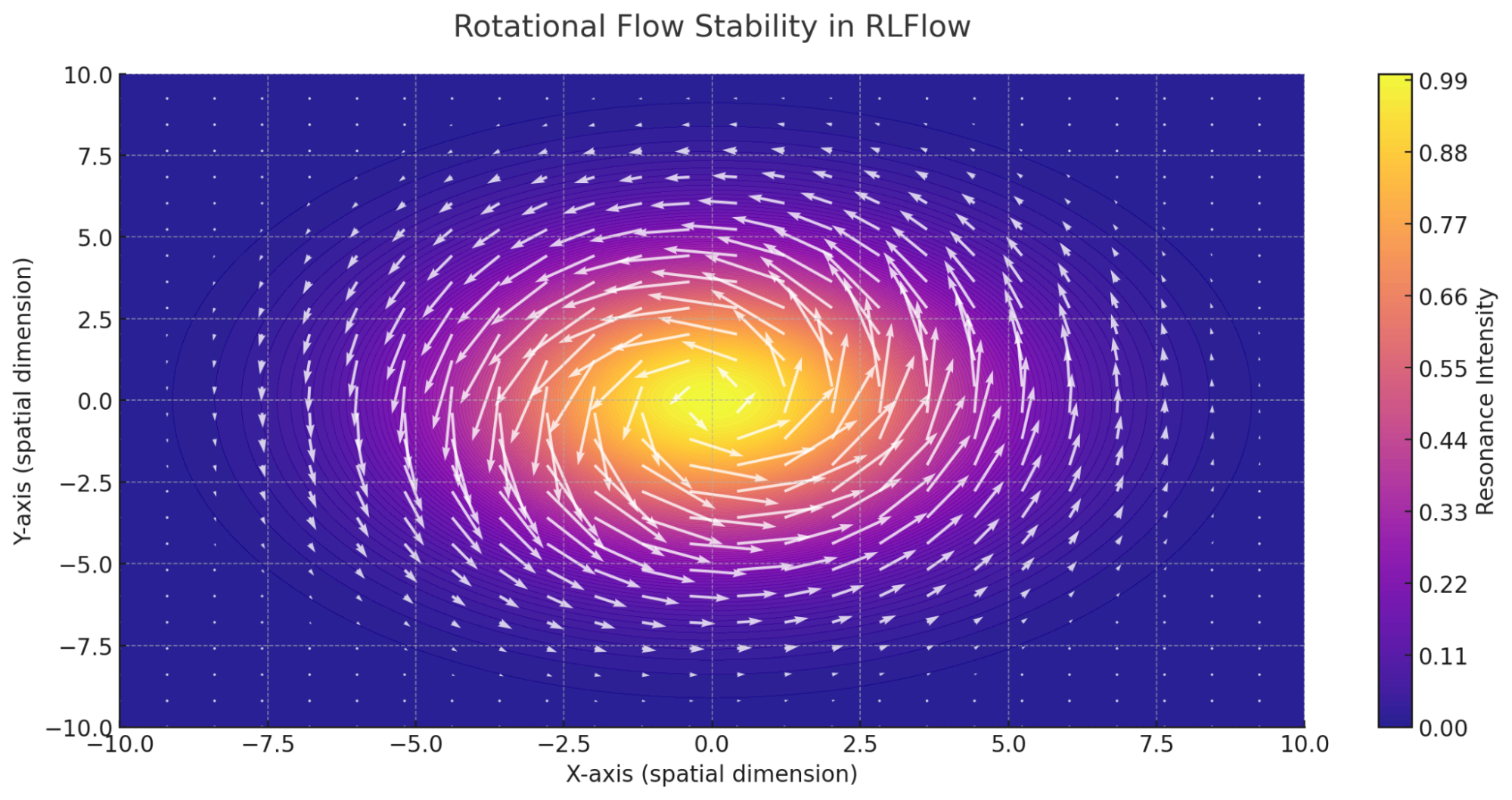Visualization of stable rotational flows in RLFlow