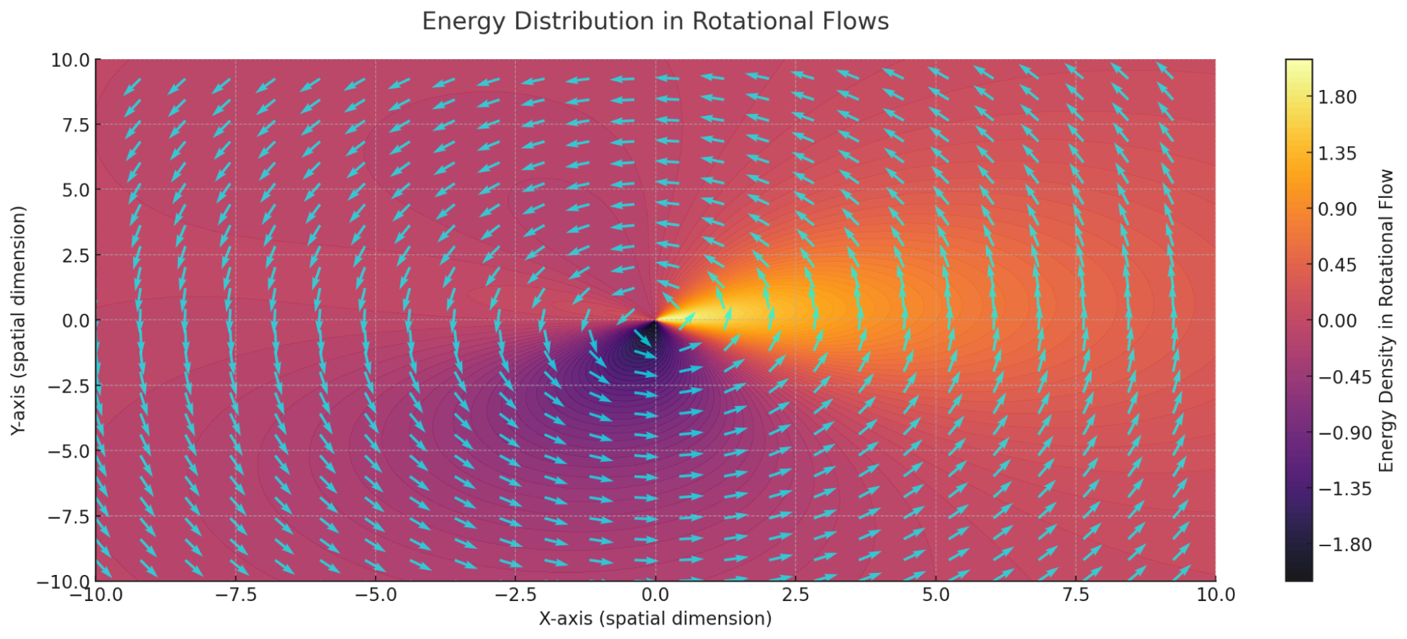 Energy Distribution in Rotational Flows in RLFlow