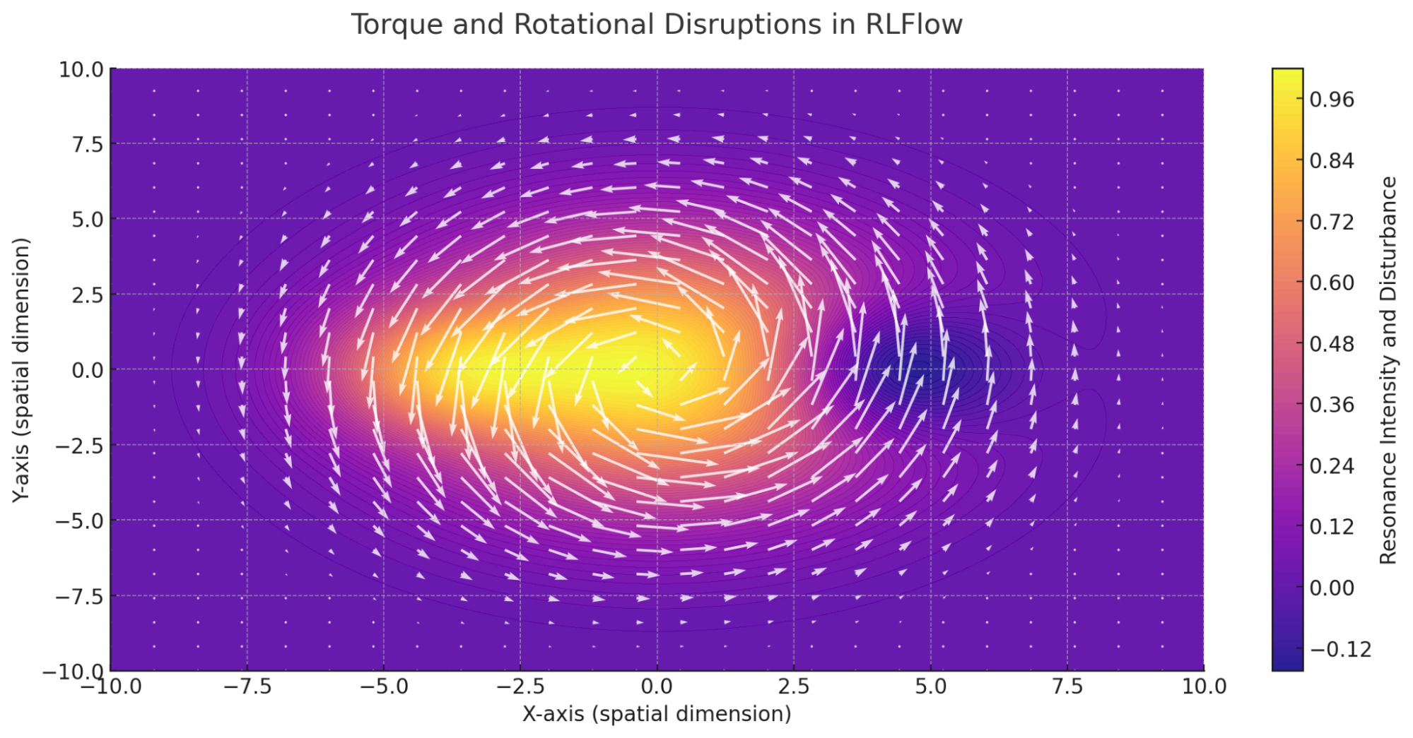 Torque and Rotational Disruptions in RLFlow