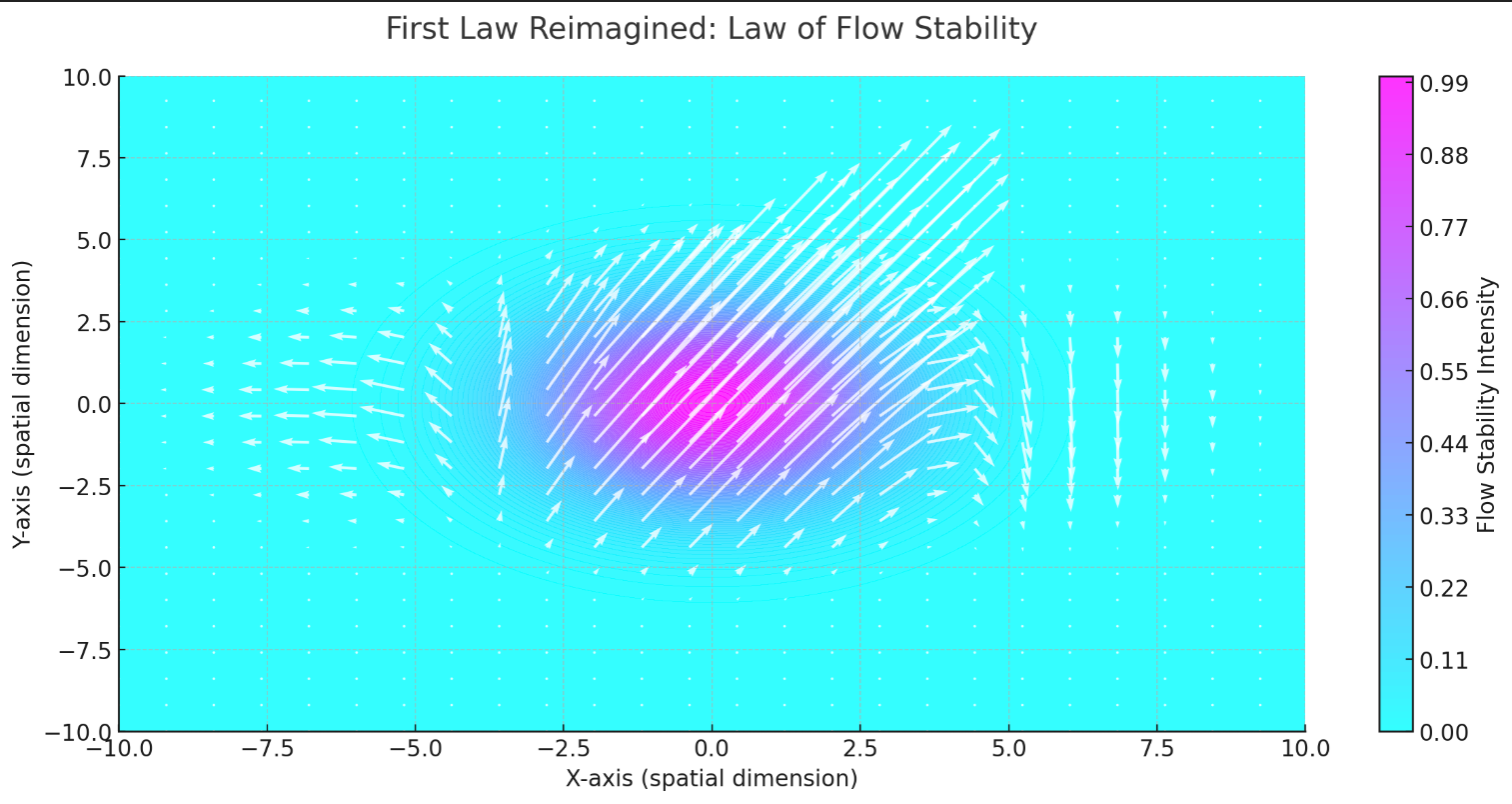 Visualization of the First Law Reimagined: Law of Flow Stability