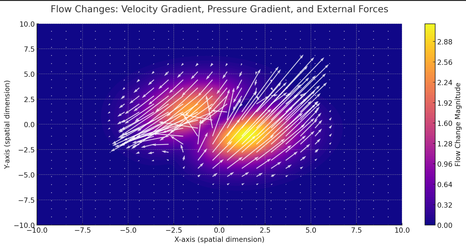 Visualization of Flow Changes with velocity, pressure, and external forces