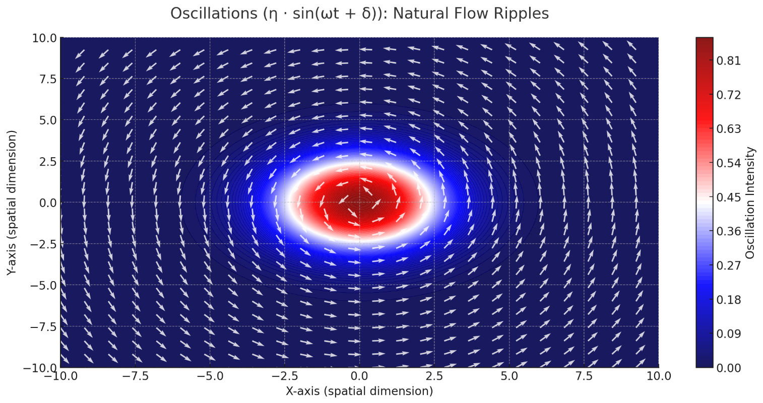 Visualization of Oscillations in the flowfield
