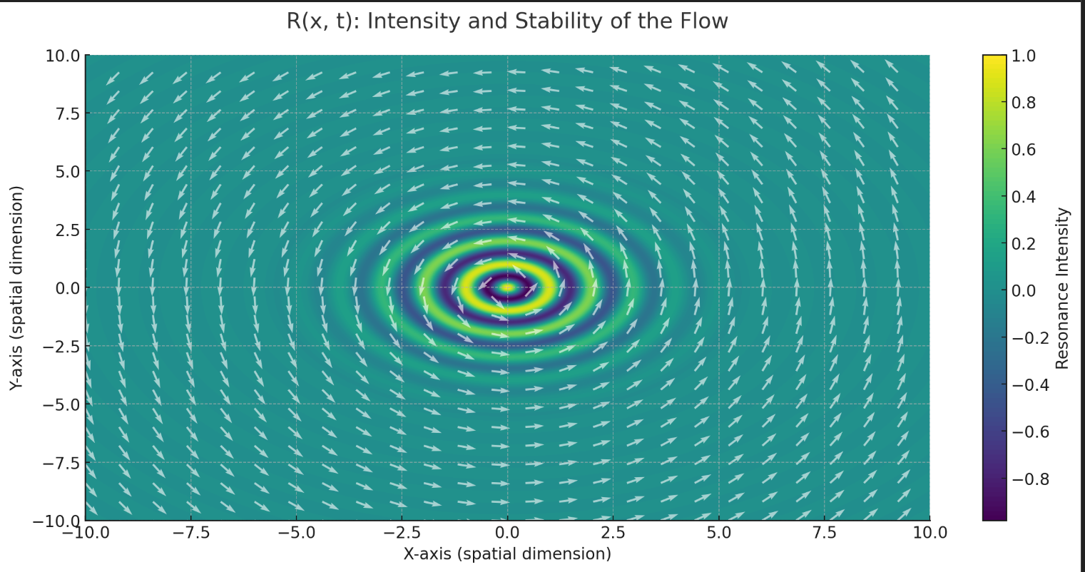 Visual representation of R(x,t) showing intensity and stability of flow