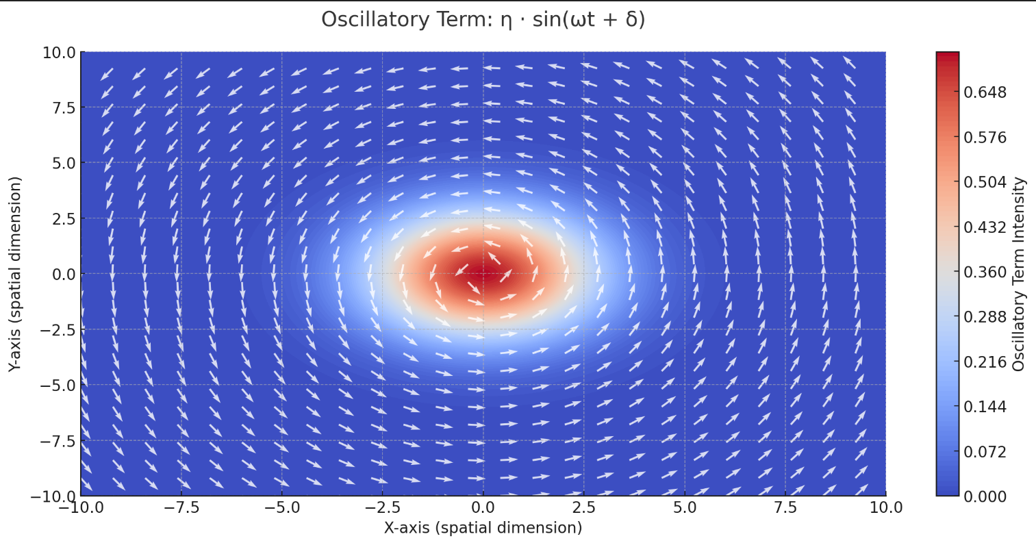 Visualization of the Oscillatory Term η⋅sin(ωt+δ)