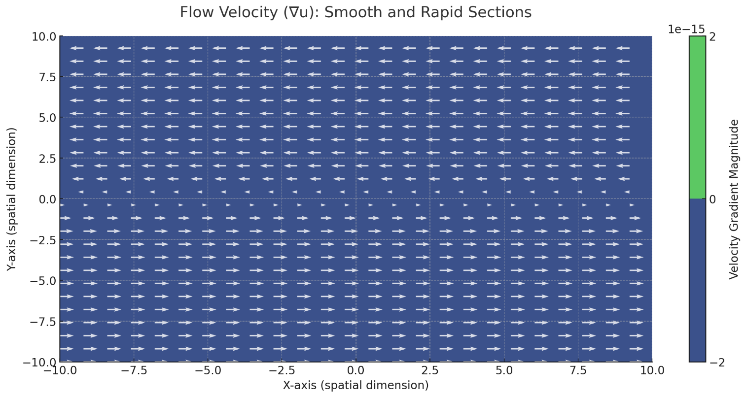 Visualization of Flow Velocity (∇u) in a river