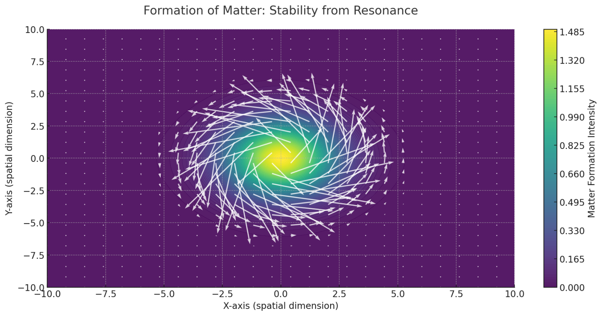 Visualization of matter formation from resonance in RLFlow