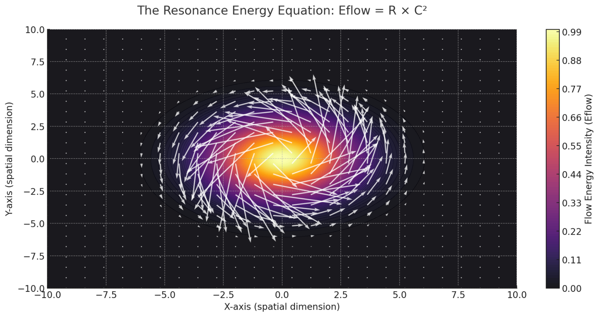 Visualization of the Resonance Energy Equation Eflow = R × C²