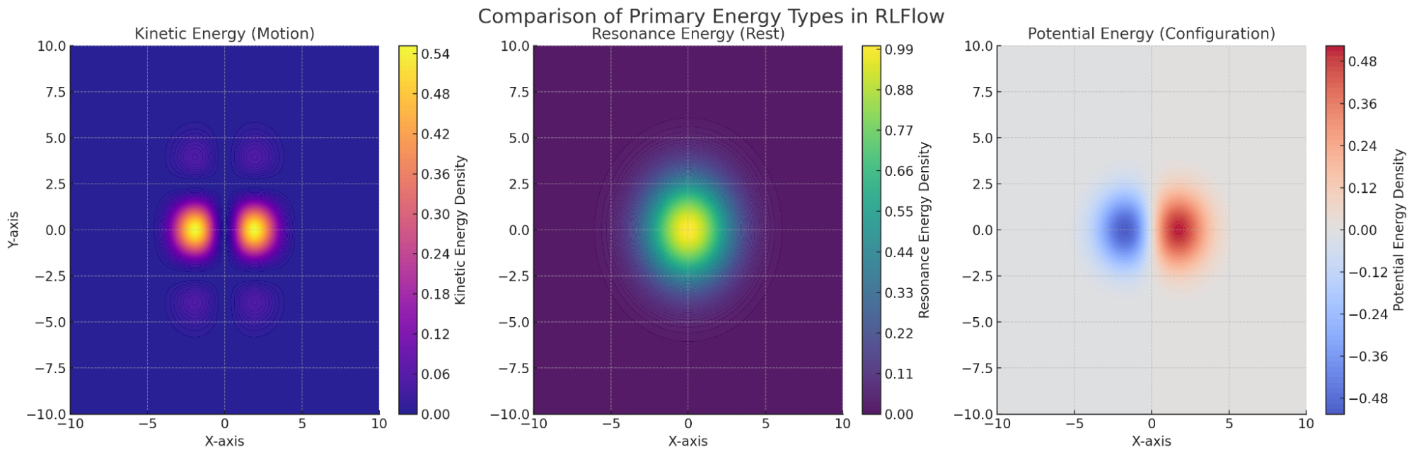 Comparison of three primary energy types in RLFlow
