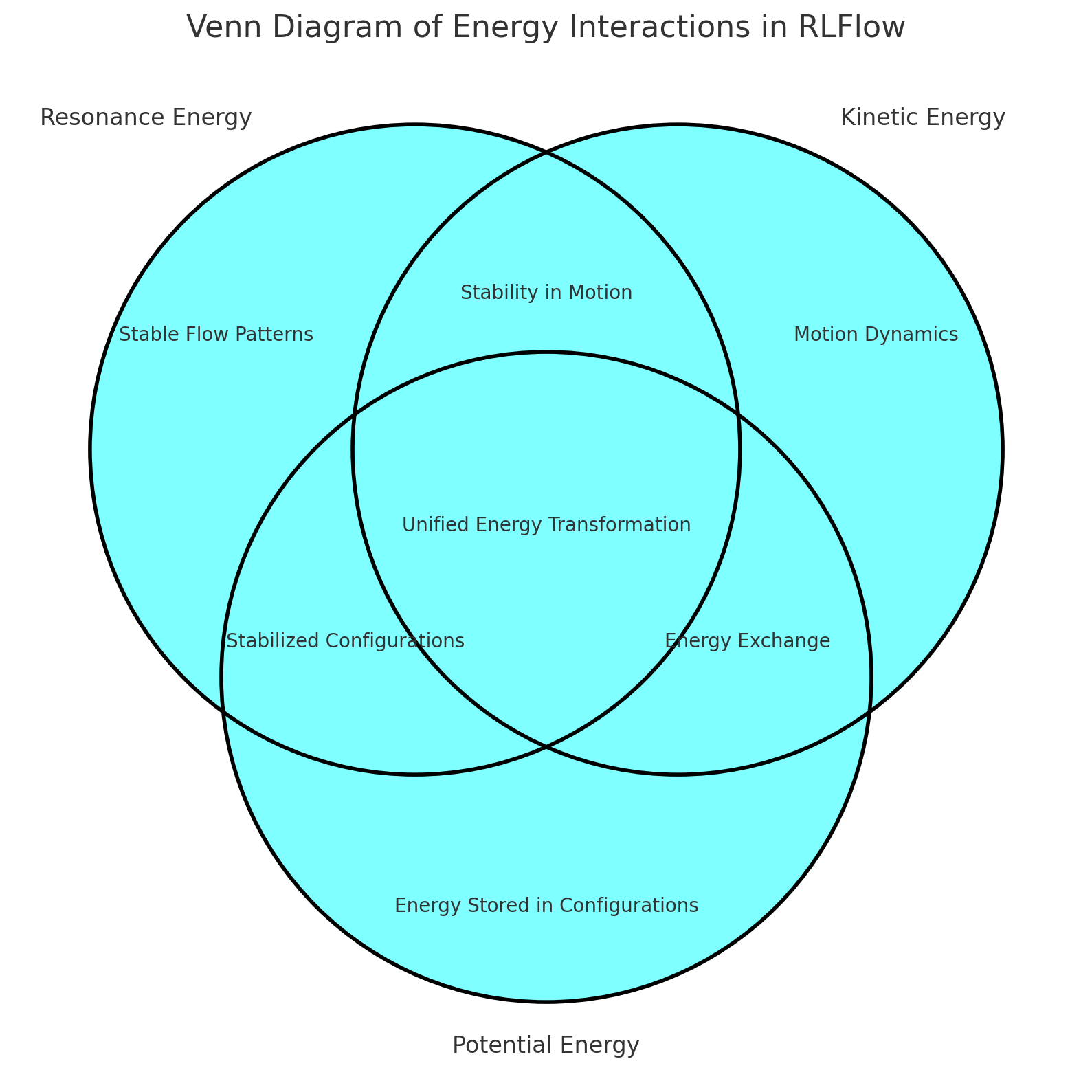 Venn Diagram of energy interactions in RLFlow
