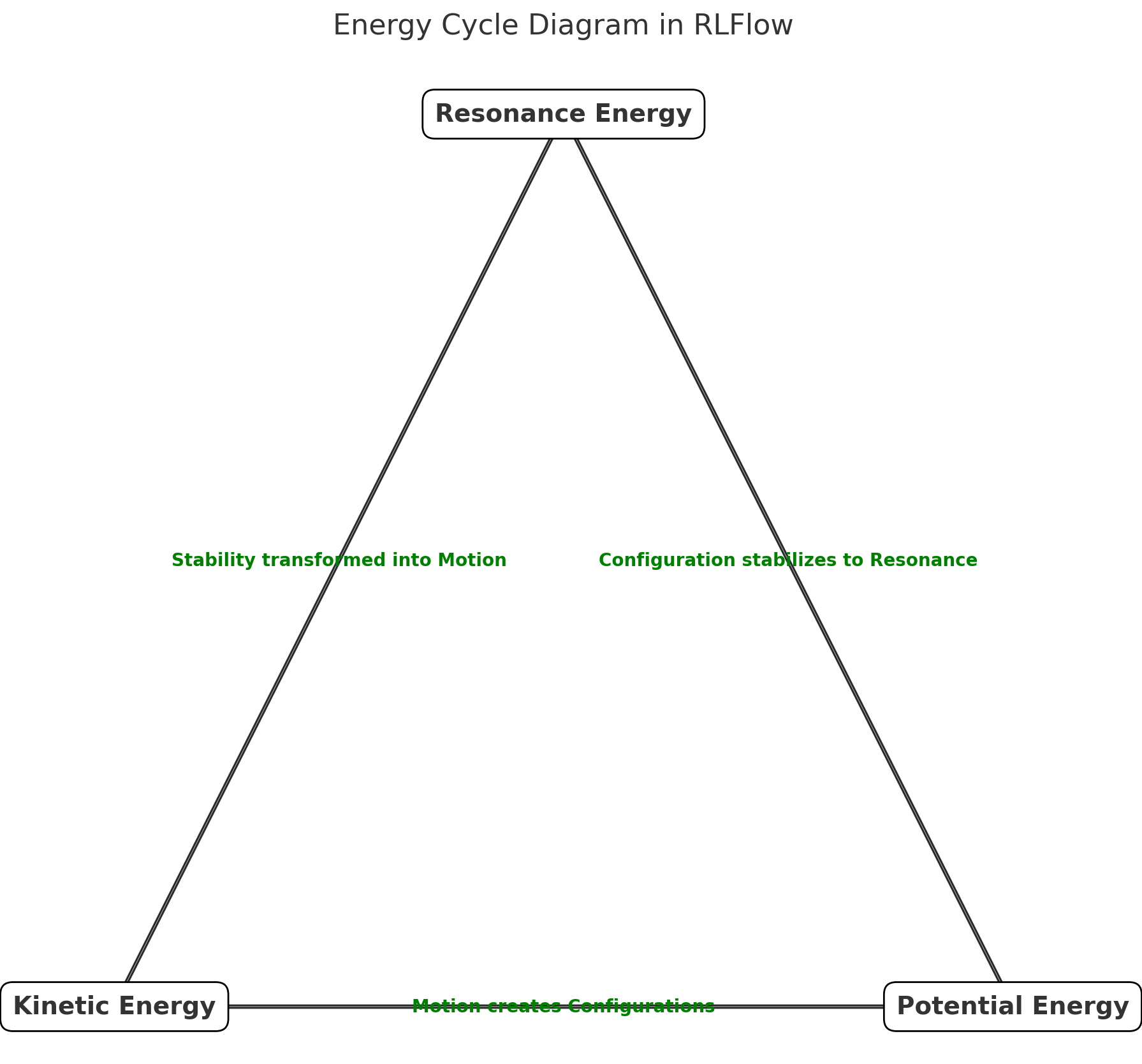 Energy Cycle Diagram of RLFlow energies