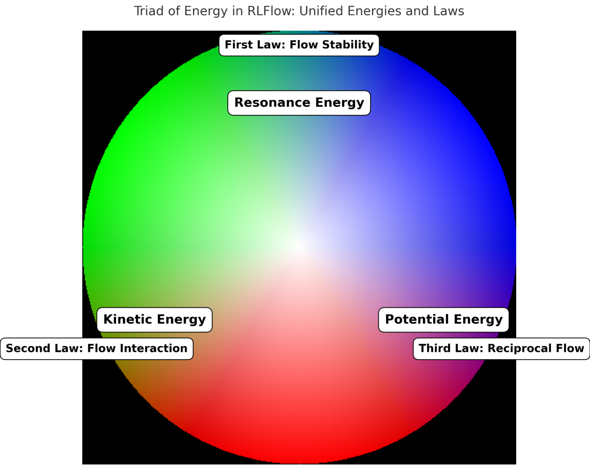 Visualization of the Triad of Energy in RLFlow