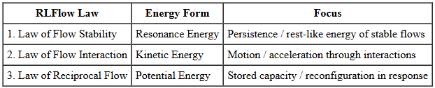 Illustration of the Triad of Energy relationships in RLFlow
