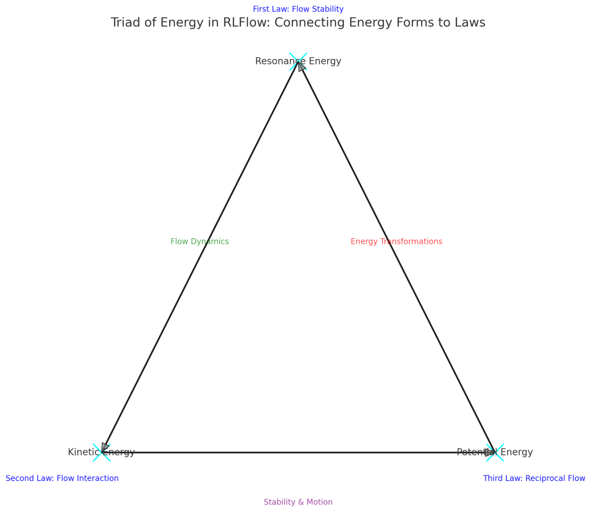 Flowchart of the Triad of Energy in RLFlow