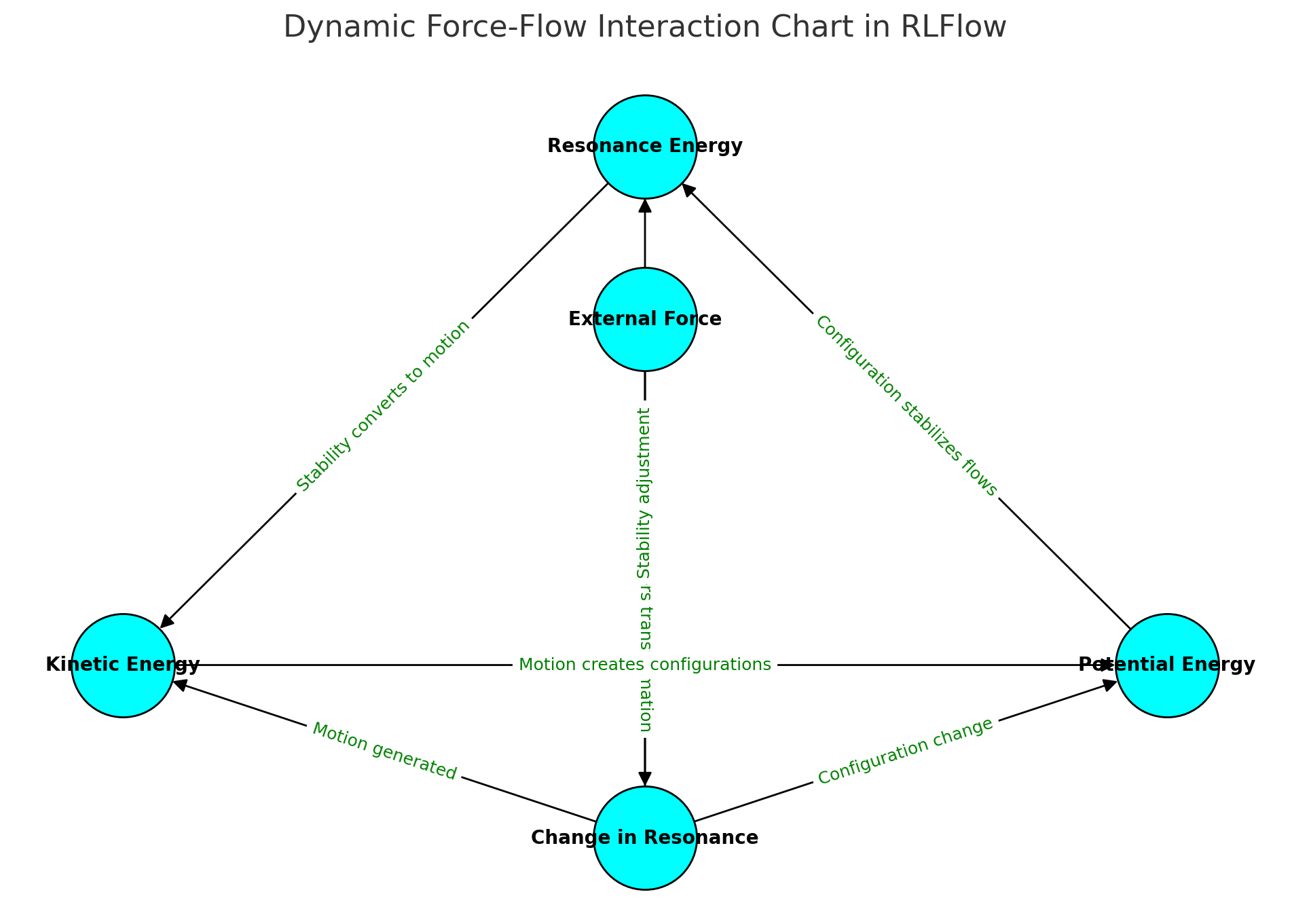 Dynamic Force-Flow Interaction Chart in RLFlow