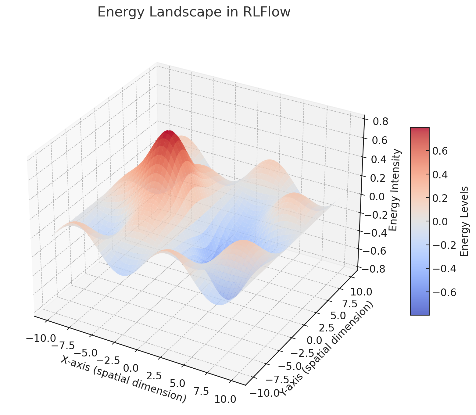 Energy Landscape Visualization in RLFlow