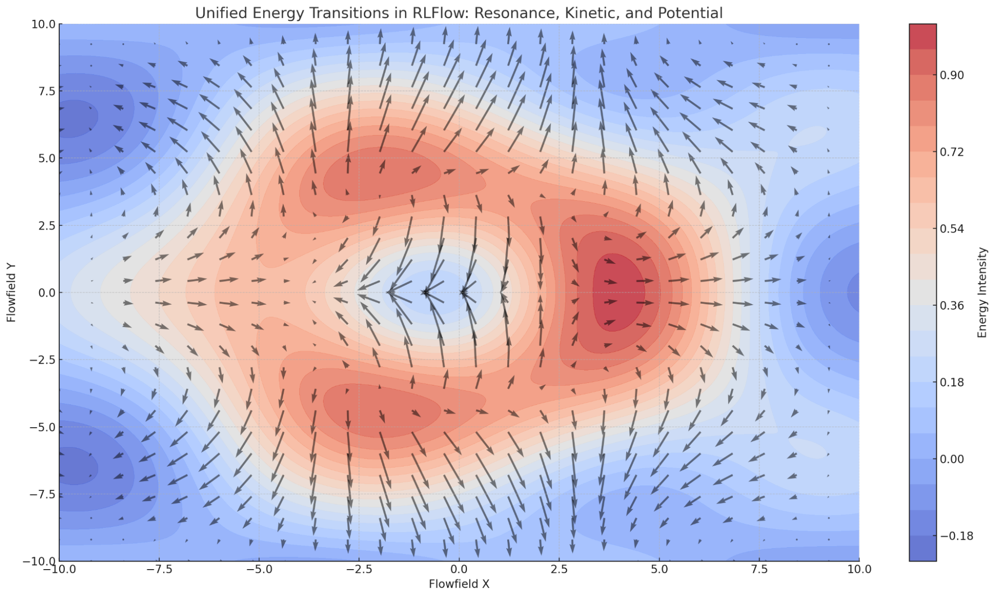 Unified energy transitions in RLFlow