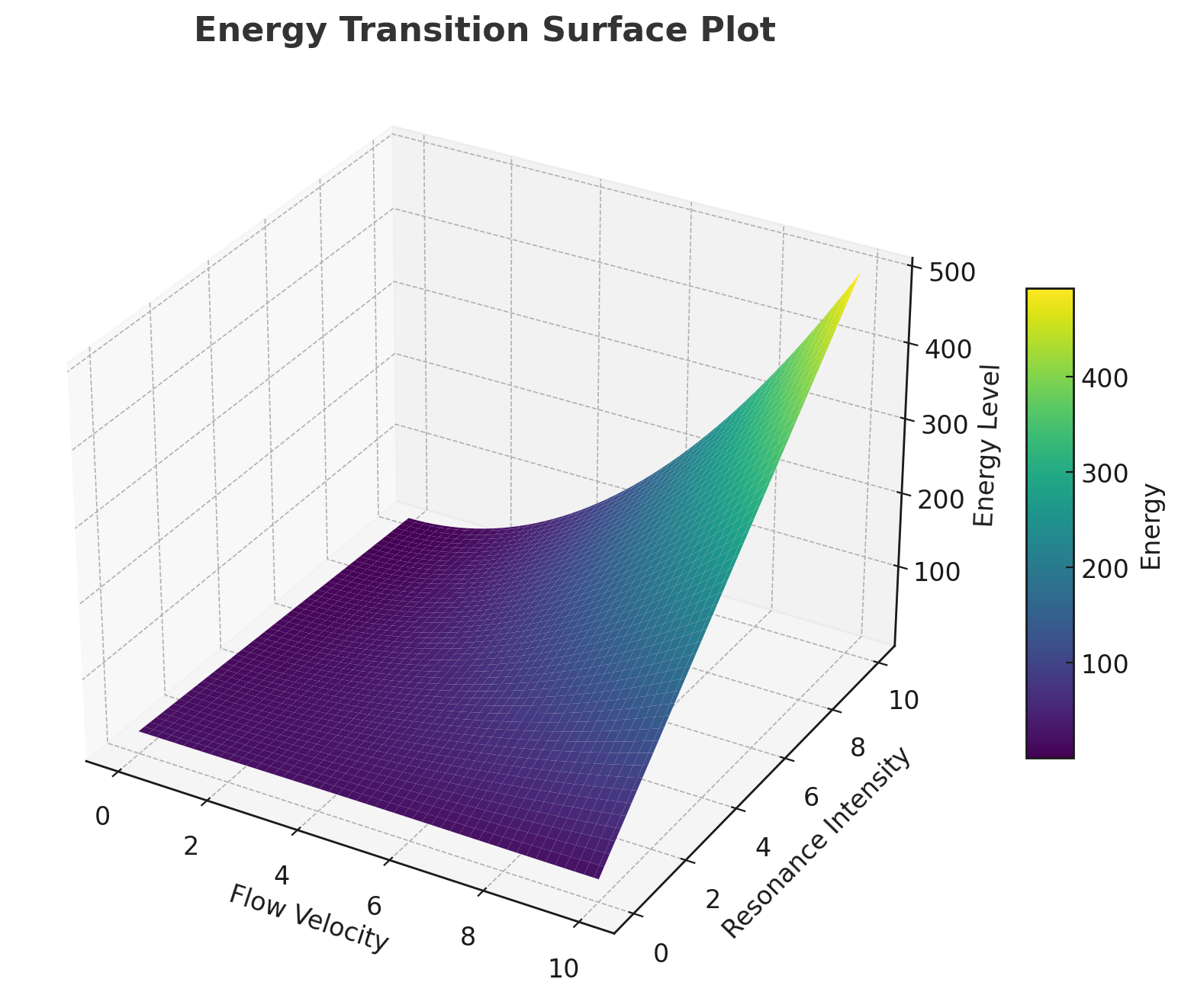 Energy Transition Surface Plot in RLFlow